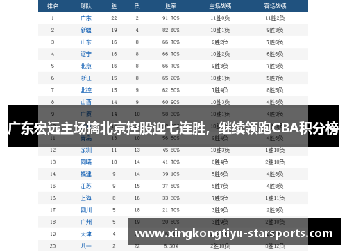 广东宏远主场擒北京控股迎七连胜，继续领跑CBA积分榜